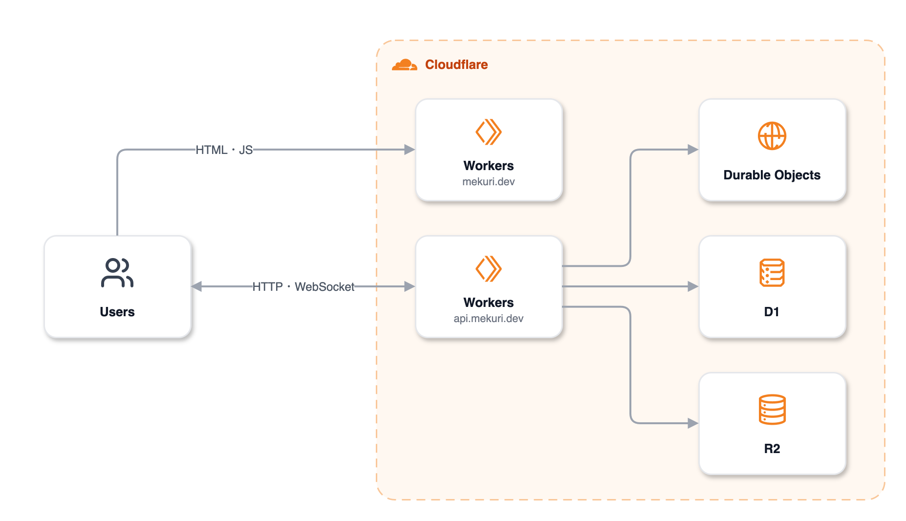 Architecture diagram